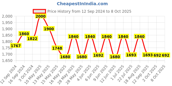tatacliq.com Homesake Yellow Ceramic Table Lamp with Drum Shade (Bulb Included) - Set of 1 homesake Price History Graph from 12 Sep 2024 to 8 Oct 2025