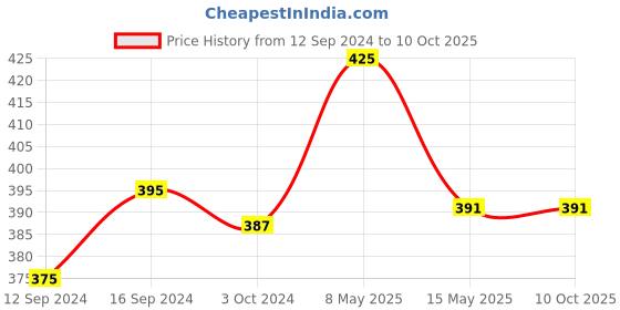 tatacliq.com Homesake Yellow Copper 100-Led Fairy String Lights - Set of 2 homesake Price History Graph from 12 Sep 2024 to 8 Oct 2025