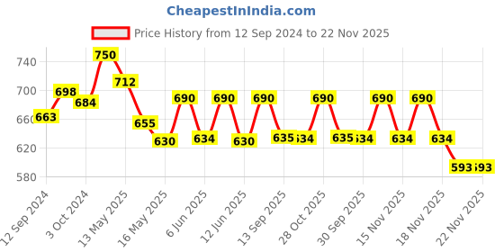 tatacliq.com Homesake Yellow Copper 100-Led Fairy String Lights - Set of 4 homesake Price History Graph from 12 Sep 2024 to 22 Nov 2025