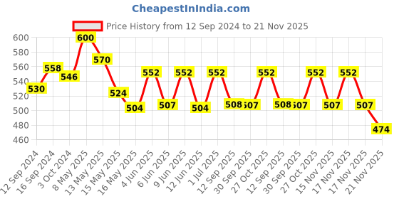 tatacliq.com Homesake Yellow Copper 12 Stars Led Curtain String Lights homesake Price History Graph from 12 Sep 2024 to 21 Nov 2025