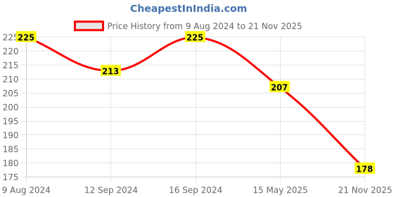 tatacliq.com Homesake Yellow Copper 50-LED Fairy Light (5 Mtr.) - Set of 1 (Bulb not included) homesake Price History Graph from 9 Aug 2024 to 21 Nov 2025