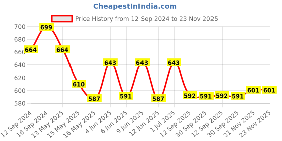 tatacliq.com Homesake Yellow Copper 50-LED Fairy Lights (5 Mtr.) - Set of 4 (Bulb not included) homesake Price History Graph from 12 Sep 2024 to 22 Nov 2025