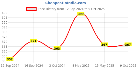 tatacliq.com Homesake Yellow Copper 50-Led Fairy String Lights - Set of 2 homesake Price History Graph from 12 Sep 2024 to 8 Oct 2025