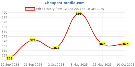 tatacliq.com Homesake Yellow Copper 50-Led Fairy String Lights - Set of 2 homesake Price History Graph from 12 Sep 2024 to 10 Oct 2025