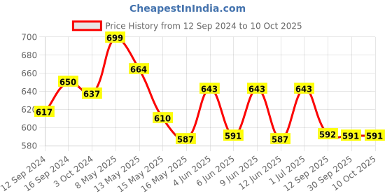 tatacliq.com Homesake Yellow Copper 50-Led Fairy String Lights - Set of 4 homesake Price History Graph from 12 Sep 2024 to 9 Oct 2025
