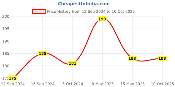 tatacliq.com Homesake Yellow Copper Wine Bottle String Lights With Cork - Set of 2 homesake Price History Graph from 12 Sep 2024 to 9 Oct 2025