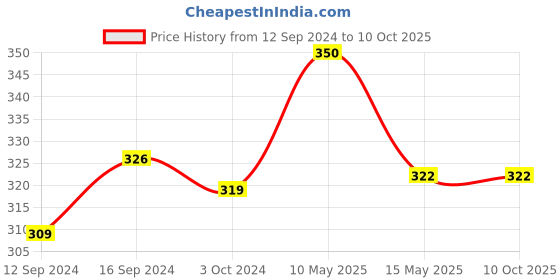 tatacliq.com Homesake Yellow Copper Wine Bottle String Lights With Cork - Set of 4 homesake Price History Graph from 12 Sep 2024 to 9 Oct 2025