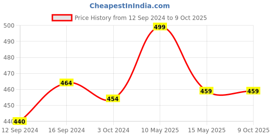 tatacliq.com Homesake Yellow Copper Wine Bottle String Lights With Cork - Set of 8 homesake Price History Graph from 12 Sep 2024 to 9 Oct 2025