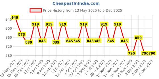 tatacliq.com Homesake Yellow Metal Diamond Table Lamp with Shade homesake Price History Graph from 13 May 2025 to 5 Dec 2025