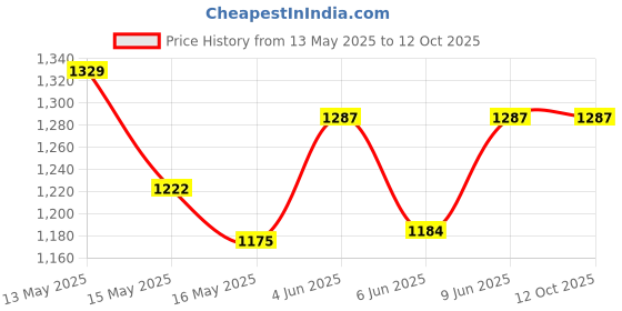 tatacliq.com Homesake Yellow Raffia Table Lamp homesake Price History Graph from 13 May 2025 to 11 Oct 2025