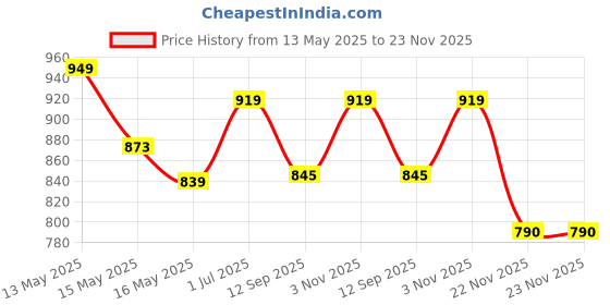 tatacliq.com Homesake Yellow Wood Table Lamp homesake Price History Graph from 13 May 2025 to 23 Nov 2025
