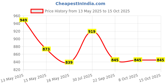tatacliq.com Homesake Yellow Wood Table Lamp homesake Price History Graph from 13 May 2025 to 14 Oct 2025