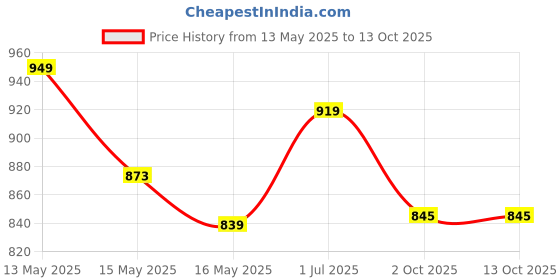 tatacliq.com Homesake Yellow Wood Table Lamp homesake Price History Graph from 13 May 2025 to 13 Oct 2025