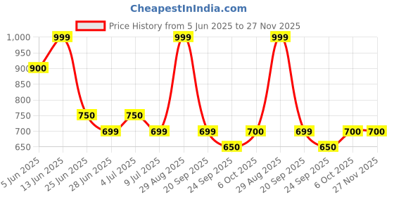 tatacliq.com Honey by Pantaloons Abbey Stone Top honey by pantaloons Price History Graph from 5 Jun 2025 to 26 Nov 2025