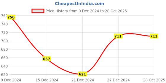 tatacliq.com Honey by Pantaloons Aqua Blue Cotton Graphic Print Sweatshirt honey by pantaloons Price History Graph from 9 Dec 2024 to 27 Oct 2025