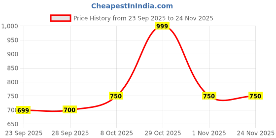 tatacliq.com Honey by Pantaloons Beech Casual Trousers honey by pantaloons Price History Graph from 23 Sep 2025 to 23 Nov 2025