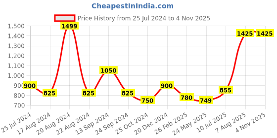 tatacliq.com Honey by Pantaloons Beige & Maroon Printed Top honey by pantaloons Price History Graph from 25 Jul 2024 to 3 Nov 2025
