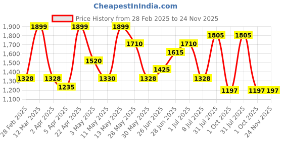 tatacliq.com Honey by Pantaloons Beige & Pink Self Design Sweater honey by pantaloons Price History Graph from 28 Feb 2025 to 24 Nov 2025