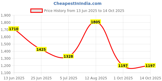 tatacliq.com Honey by Pantaloons Beige & Pink Self Design Sweater honey by pantaloons Price History Graph from 13 Jun 2025 to 14 Oct 2025