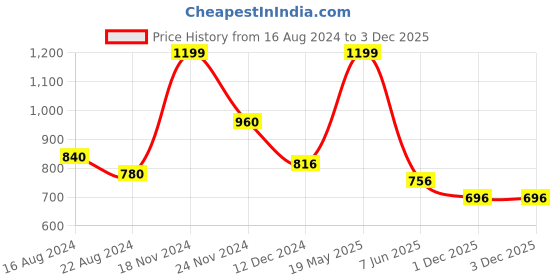 tatacliq.com Honey by Pantaloons Beige Cotton Floral Print Sweatshirt honey by pantaloons Price History Graph from 16 Aug 2024 to 2 Dec 2025