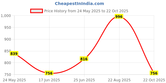 tatacliq.com Honey by Pantaloons Beige Cotton Floral Print Sweatshirt honey by pantaloons Price History Graph from 24 May 2025 to 22 Oct 2025