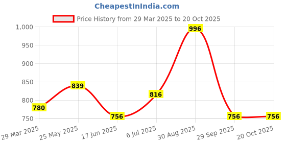 tatacliq.com Honey by Pantaloons Beige Cotton Floral Print Sweatshirt honey by pantaloons Price History Graph from 29 Mar 2025 to 20 Oct 2025