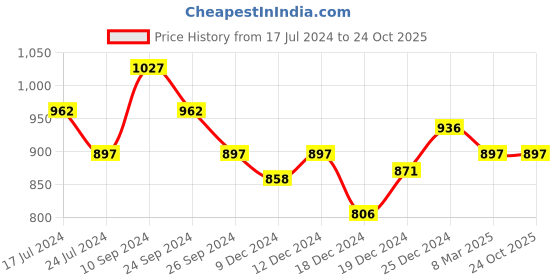 tatacliq.com Honey by Pantaloons Beige Cotton Joggers honey by pantaloons Price History Graph from 17 Jul 2024 to 23 Oct 2025