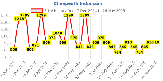 tatacliq.com Honey by Pantaloons Beige Cotton Plain Pants honey by pantaloons Price History Graph from 7 Dec 2024 to 25 Nov 2025