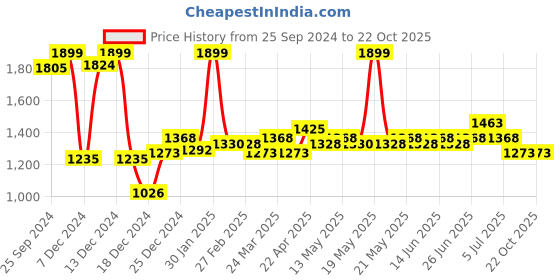 tatacliq.com Honey by Pantaloons Beige Cotton Printed A-Line Dress honey by pantaloons Price History Graph from 25 Sep 2024 to 21 Oct 2025