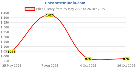 tatacliq.com Honey by Pantaloons Beige Cotton Printed Sports Joggers honey by pantaloons Price History Graph from 25 May 2025 to 26 Oct 2025