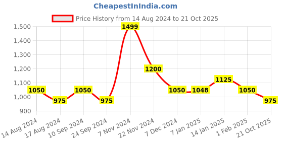 tatacliq.com Honey by Pantaloons Beige Cotton Printed Sweatshirt honey by pantaloons Price History Graph from 14 Aug 2024 to 21 Oct 2025