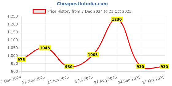 tatacliq.com Honey by Pantaloons Beige Cotton Printed Sweatshirt honey by pantaloons Price History Graph from 7 Dec 2024 to 20 Oct 2025