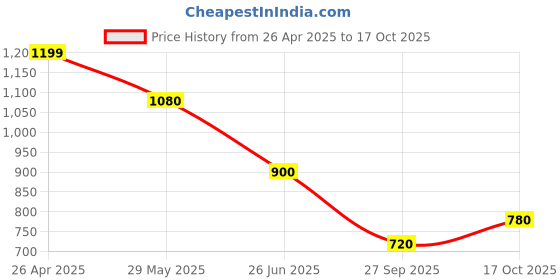 tatacliq.com Honey by Pantaloons Beige Cotton Printed Sweatshirt honey by pantaloons Price History Graph from 26 Apr 2025 to 17 Oct 2025