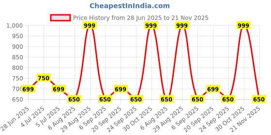 tatacliq.com Honey By Pantaloons Beige Cotton Slim Fit Self Pattern Crop Top honey by pantaloons Price History Graph from 28 Jun 2025 to 21 Nov 2025