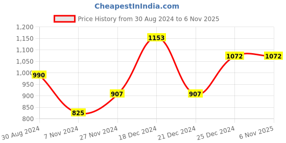 tatacliq.com Honey by Pantaloons Beige Cotton Sweatshirt honey by pantaloons Price History Graph from 30 Aug 2024 to 6 Nov 2025