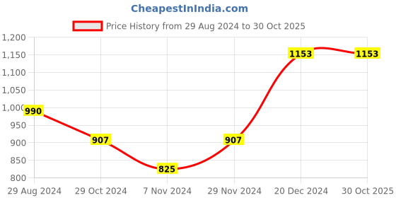tatacliq.com Honey by Pantaloons Beige Cotton Sweatshirt honey by pantaloons Price History Graph from 29 Aug 2024 to 28 Oct 2025