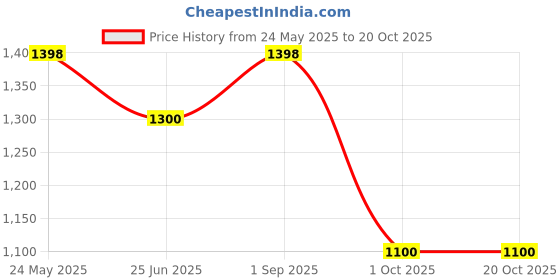 tatacliq.com Honey by Pantaloons Beige Embellished Sweater honey by pantaloons Price History Graph from 24 May 2025 to 20 Oct 2025