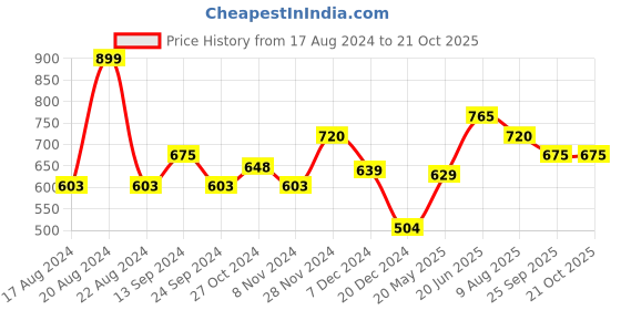 tatacliq.com Honey by Pantaloons Beige Floral Print Top honey by pantaloons Price History Graph from 17 Aug 2024 to 20 Oct 2025
