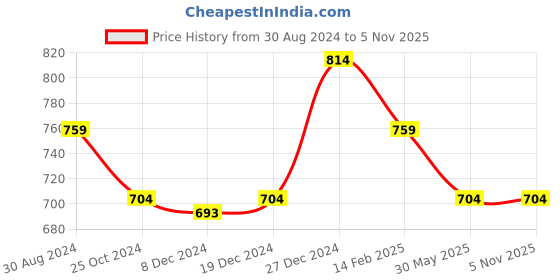 tatacliq.com Honey by Pantaloons Beige Full Sleeves Shrug honey by pantaloons Price History Graph from 30 Aug 2024 to 4 Nov 2025