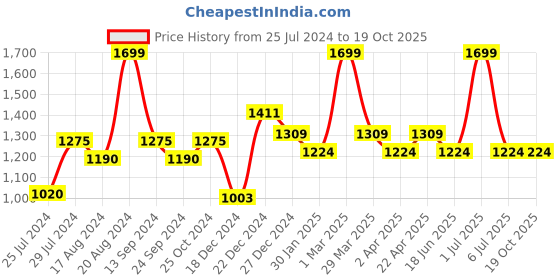tatacliq.com Honey by Pantaloons Beige High Rise Flared Pants honey by pantaloons Price History Graph from 25 Jul 2024 to 18 Oct 2025