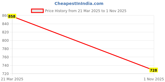 tatacliq.com Honey by Pantaloons Beige High Rise Shorts honey by pantaloons Price History Graph from 21 Mar 2025 to 1 Nov 2025
