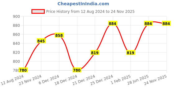 tatacliq.com Honey by Pantaloons Beige High Rise Trousers honey by pantaloons Price History Graph from 12 Aug 2024 to 24 Nov 2025