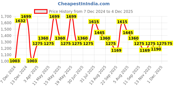 tatacliq.com Honey by Pantaloons Beige Plain Pants honey by pantaloons Price History Graph from 7 Dec 2024 to 4 Dec 2025