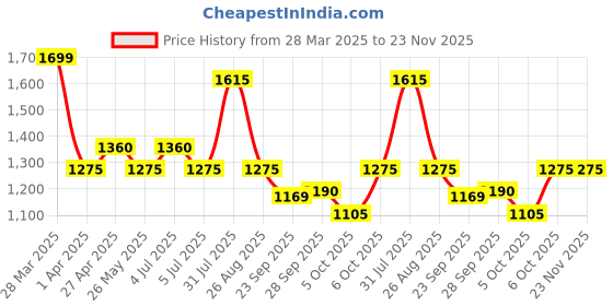 tatacliq.com Honey by Pantaloons Beige Plain Pants honey by pantaloons Price History Graph from 28 Mar 2025 to 23 Nov 2025