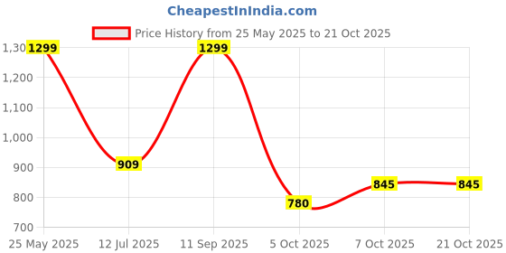 tatacliq.com Honey by Pantaloons Beige Plain Top honey by pantaloons Price History Graph from 25 May 2025 to 20 Oct 2025