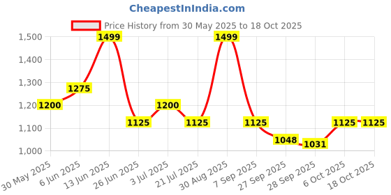 tatacliq.com Honey by Pantaloons Beige Plain Trousers honey by pantaloons Price History Graph from 30 May 2025 to 18 Oct 2025