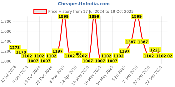 tatacliq.com Honey by Pantaloons Beige Printed Flared Pants honey by pantaloons Price History Graph from 17 Jul 2024 to 18 Oct 2025