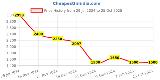 tatacliq.com Honey by Pantaloons Beige Printed Jacket honey by pantaloons Price History Graph from 29 Jul 2024 to 25 Oct 2025