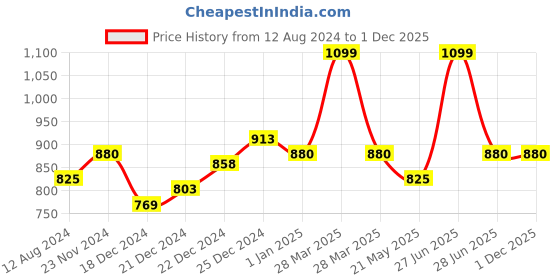 tatacliq.com Honey by Pantaloons Beige Printed Shirt honey by pantaloons Price History Graph from 12 Aug 2024 to 29 Nov 2025