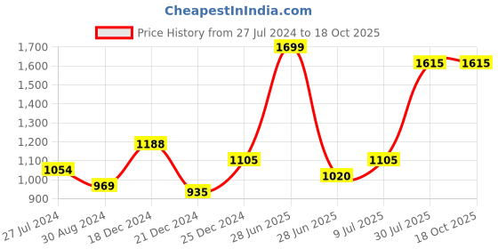 tatacliq.com Honey by Pantaloons Beige Printed Sweatshirt honey by pantaloons Price History Graph from 27 Jul 2024 to 17 Oct 2025